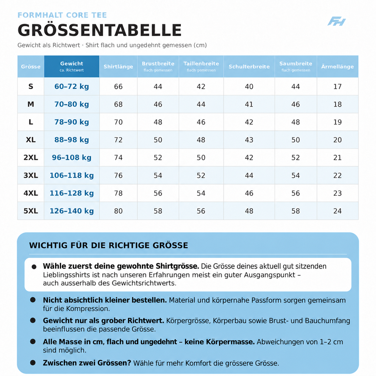 FORMHALT CORE Tee Grössentabelle S bis 5XL mit Shirtmassen und Ärmellängen in Zentimetern sowie Gewicht als grobem Richtwert.
